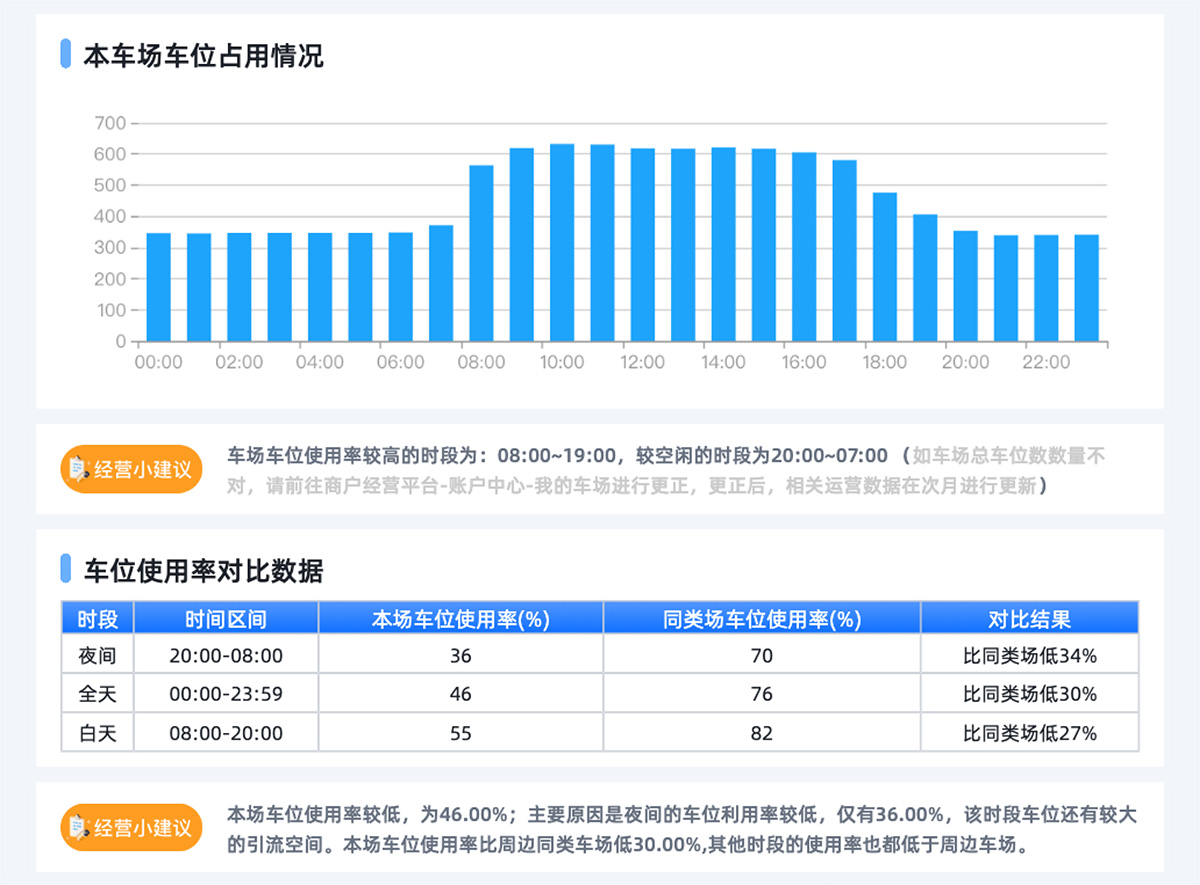 正在上传... 图4【空间效率】车位使用率对比,发现运营蓝海!.jpg